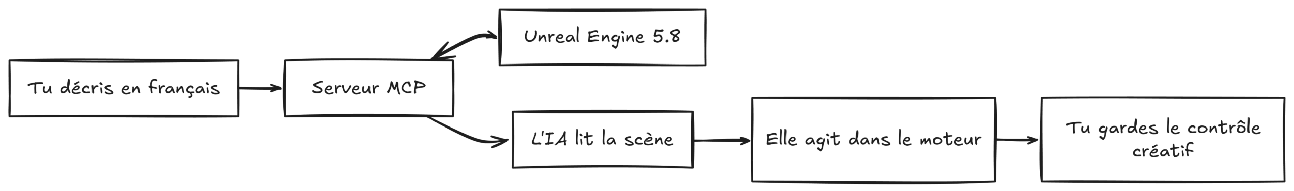 Graphique pour montrer le workflow avec le serveur MCP dans Unreal Engine